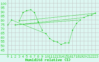 Courbe de l'humidit relative pour Metten