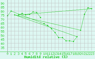 Courbe de l'humidit relative pour Vichy (03)