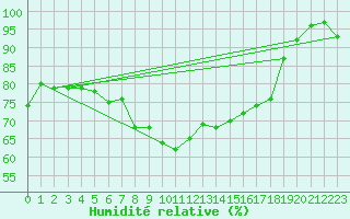 Courbe de l'humidit relative pour Osterfeld