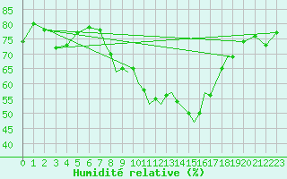 Courbe de l'humidit relative pour Gibraltar (UK)