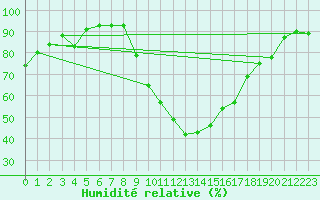 Courbe de l'humidit relative pour Bziers Cap d'Agde (34)