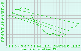Courbe de l'humidit relative pour Ble / Mulhouse (68)