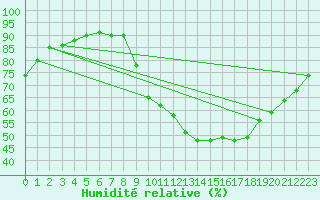 Courbe de l'humidit relative pour Annecy (74)