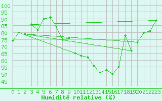 Courbe de l'humidit relative pour Fribourg (All)