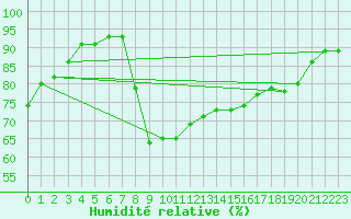 Courbe de l'humidit relative pour Capbreton (40)
