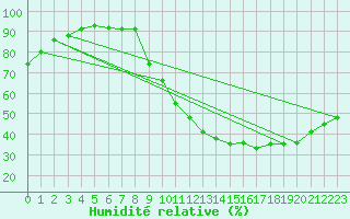 Courbe de l'humidit relative pour Besson - Chassignolles (03)
