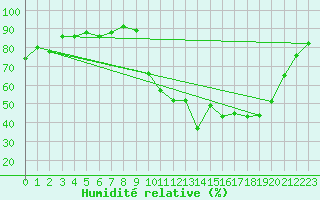 Courbe de l'humidit relative pour Saint-Nazaire (44)