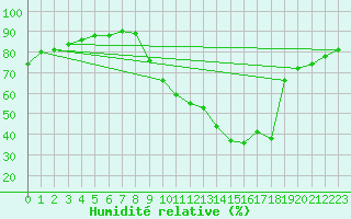 Courbe de l'humidit relative pour Brianon (05)