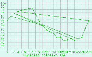 Courbe de l'humidit relative pour Herserange (54)