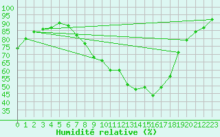Courbe de l'humidit relative pour Pfullendorf