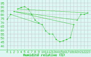 Courbe de l'humidit relative pour Bedford