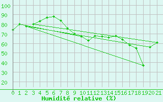 Courbe de l'humidit relative pour Cap de la Hve (76)