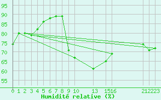 Courbe de l'humidit relative pour Potes / Torre del Infantado (Esp)