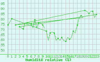 Courbe de l'humidit relative pour Ibiza (Esp)