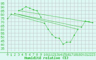 Courbe de l'humidit relative pour Retie (Be)