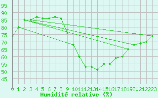 Courbe de l'humidit relative pour Angliers (17)