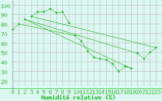 Courbe de l'humidit relative pour Aurillac (15)