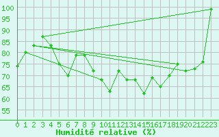 Courbe de l'humidit relative pour Naluns / Schlivera