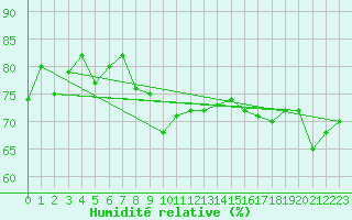 Courbe de l'humidit relative pour Inari Kaamanen