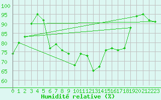 Courbe de l'humidit relative pour Dippoldiswalde-Reinb