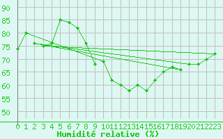 Courbe de l'humidit relative pour Herwijnen Aws
