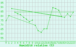 Courbe de l'humidit relative pour Muehldorf