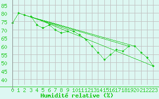 Courbe de l'humidit relative pour Bourg-Saint-Andol (07)