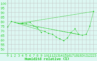 Courbe de l'humidit relative pour Haegen (67)