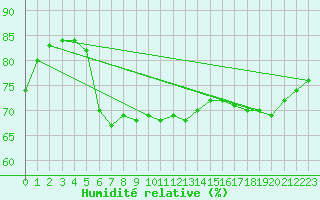 Courbe de l'humidit relative pour Hadera Port