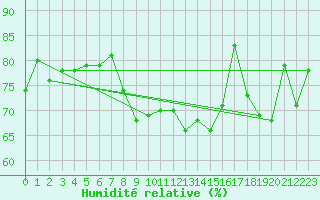 Courbe de l'humidit relative pour Flaine (74)