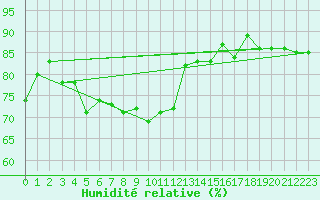 Courbe de l'humidit relative pour Stora Sjoefallet