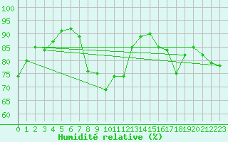 Courbe de l'humidit relative pour Alcaiz