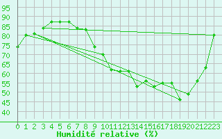 Courbe de l'humidit relative pour Gap-Sud (05)