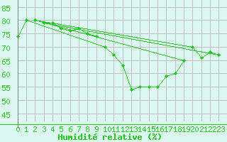 Courbe de l'humidit relative pour Herserange (54)