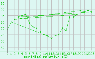 Courbe de l'humidit relative pour Roissy (95)