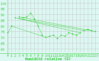 Courbe de l'humidit relative pour Oviedo