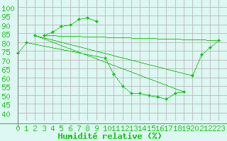 Courbe de l'humidit relative pour Dinard (35)