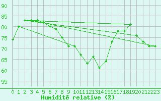 Courbe de l'humidit relative pour Bramon