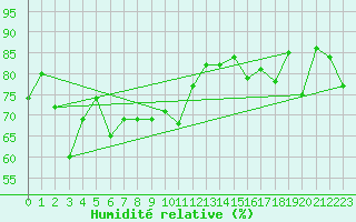 Courbe de l'humidit relative pour Corvatsch