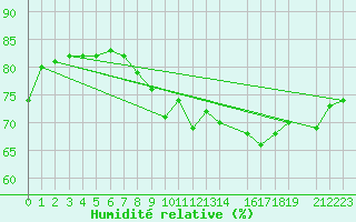 Courbe de l'humidit relative pour Manston (UK)