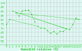 Courbe de l'humidit relative pour Clermont-Ferrand (63)