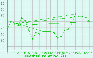 Courbe de l'humidit relative pour Rax / Seilbahn-Bergstat