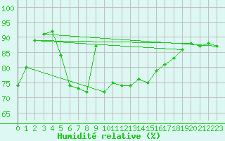 Courbe de l'humidit relative pour Asnelles (14)
