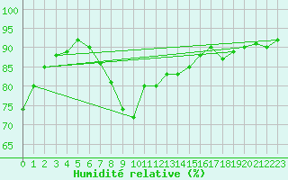Courbe de l'humidit relative pour Pasvik