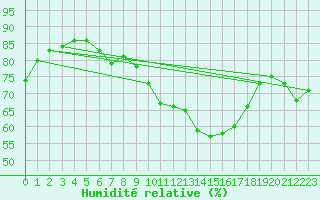 Courbe de l'humidit relative pour Dachsberg-Wolpadinge