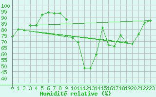 Courbe de l'humidit relative pour Mont-de-Marsan (40)