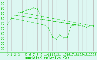 Courbe de l'humidit relative pour Saint-Nazaire-d'Aude (11)