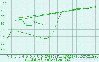Courbe de l'humidit relative pour Bastia (2B)