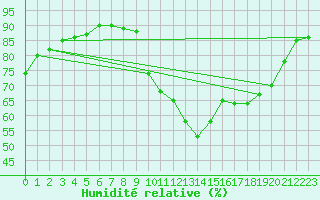 Courbe de l'humidit relative pour Soria (Esp)