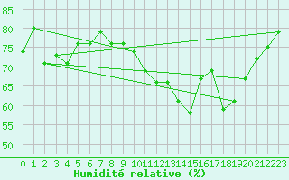 Courbe de l'humidit relative pour Nancy - Ochey (54)
